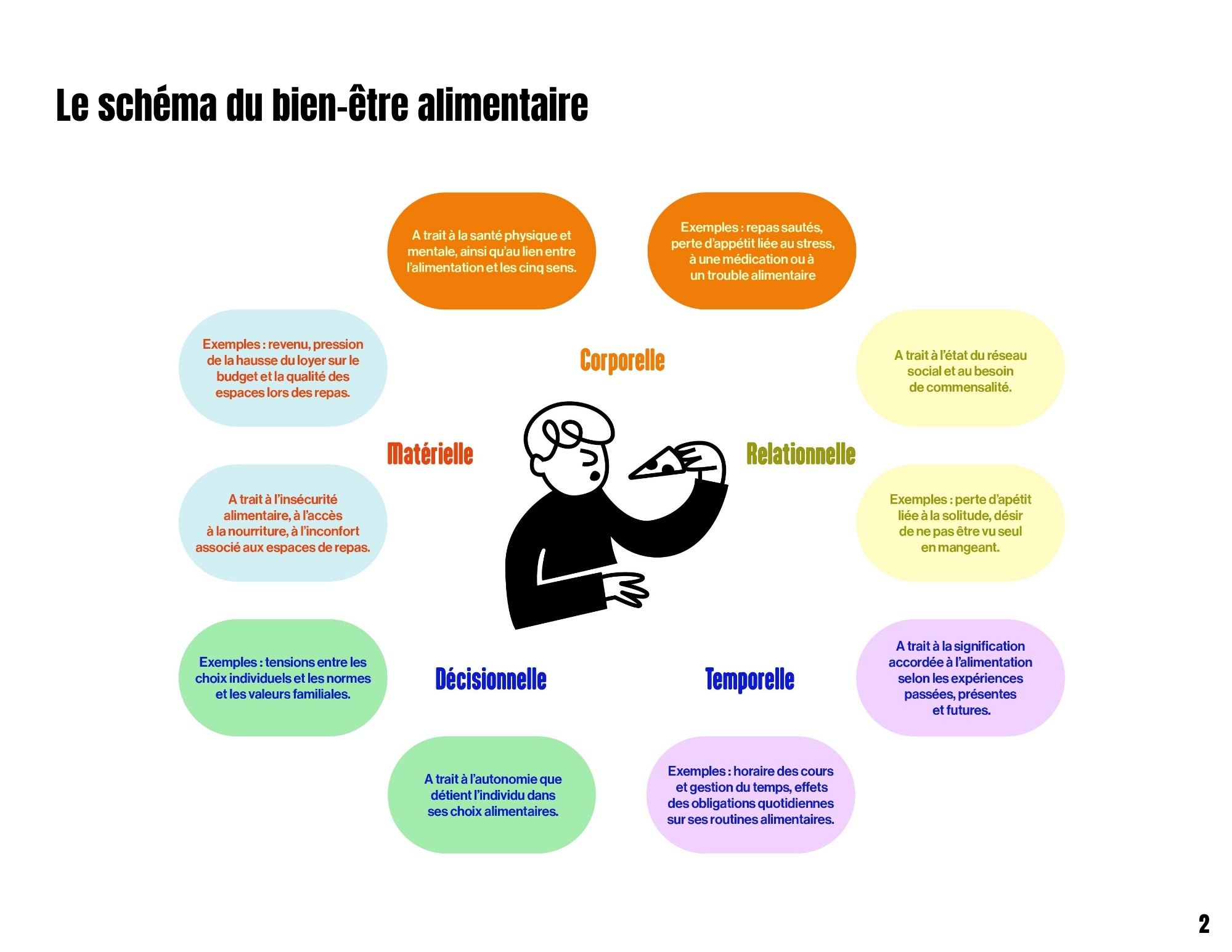 Le schéma du bien-être alimentaire